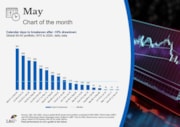 L&G - May Chart of the month: Calendar days to breakeven after -10% drawdown: L&G - May Chart of the month: Calendar days to breakeven after -10% drawdown