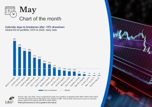 L&G - May Chart of the month: Calendar days to breakeven after -10% drawdown