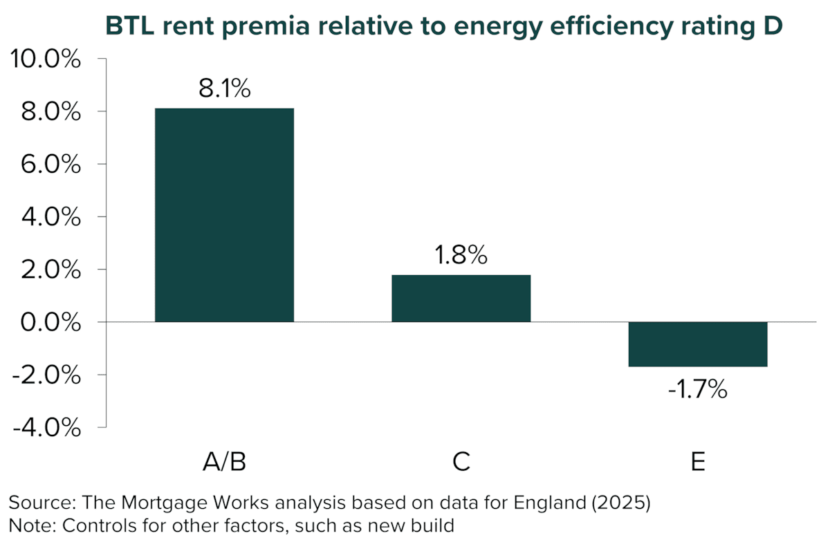 BTL rent premia relative to D