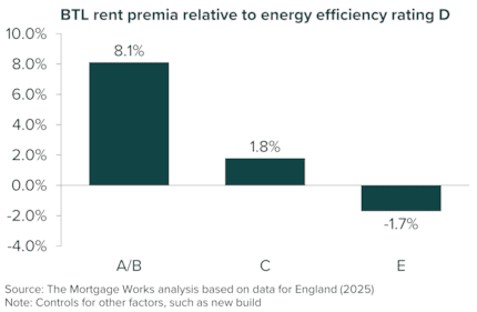BTL rent premia relative to D: BTL rent premia relative to D