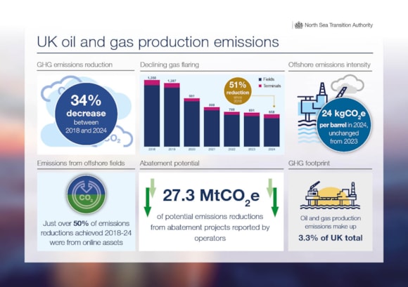 Emissions down by a third since 2018, but bold action needed to secure oil and gas industry’s leading role in energy transition: infographic-emr 1 (1)
