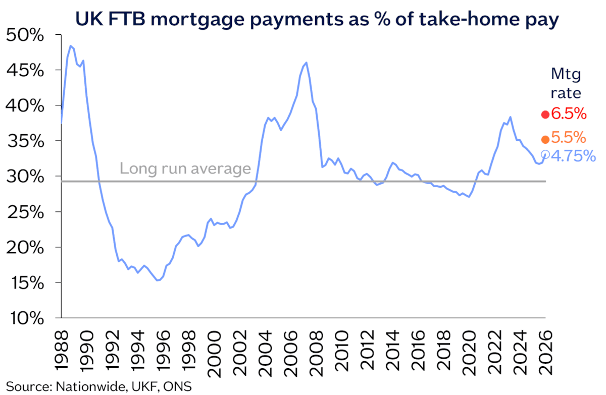 FTB mtg payments THP Oct26