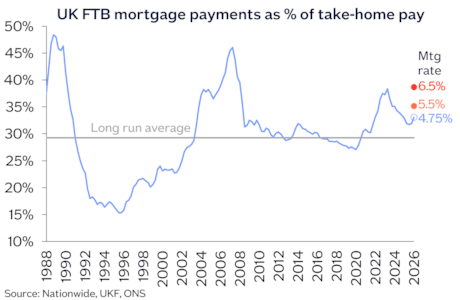 FTB mtg payments THP Oct26