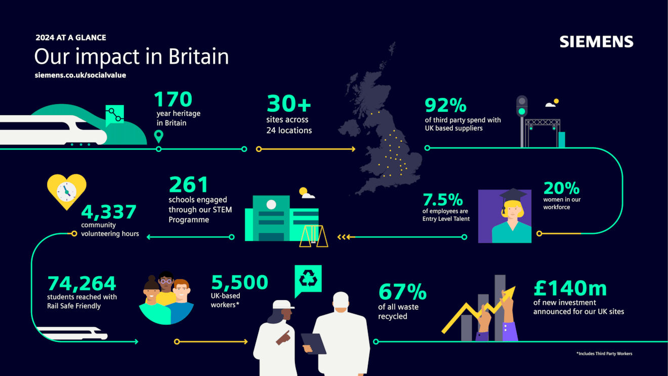 Siemens Mobility UK Impact Infographic