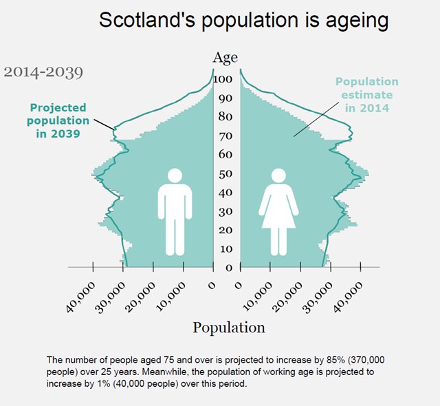 Scotland's population is ageing