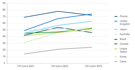 2023-06-15 - Historical average CIP ratings in select countries (2021-2023)