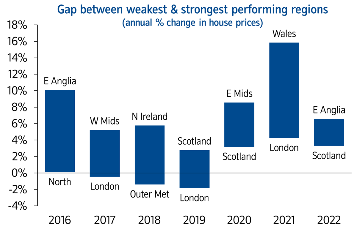 Gap between weakest strongest performing regions