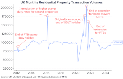 Property transactions