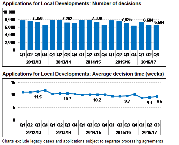 Applications for Local Developments