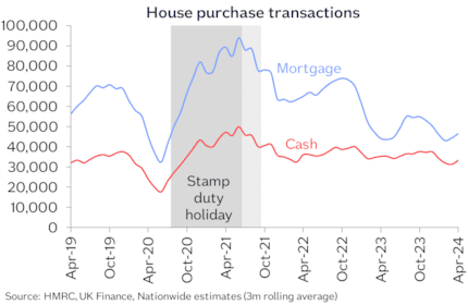 House purchase transactions Jun24: House purchase transactions Jun24