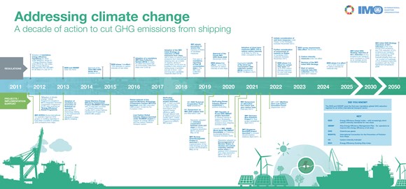 Cutting GHG emissions from shipping - 10 years of mandatory rules