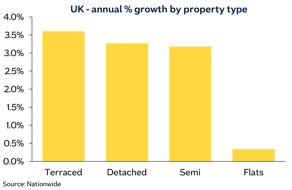 Prop type annual chg Jun25