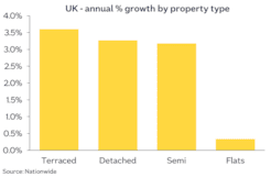 Prop type annual chg Jun25