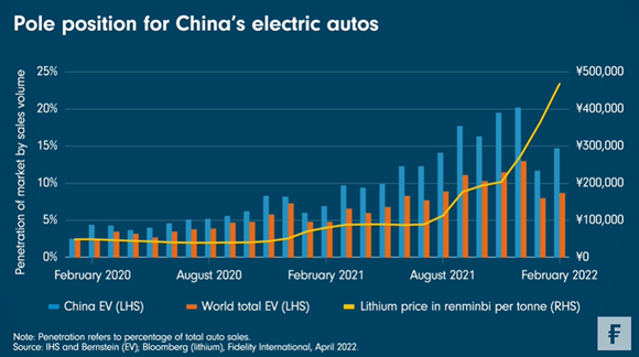 Grafiek Fidelity: Pole position voor elektrische auto's in China: 2022-04-08 - Pole position for China’s electric autos