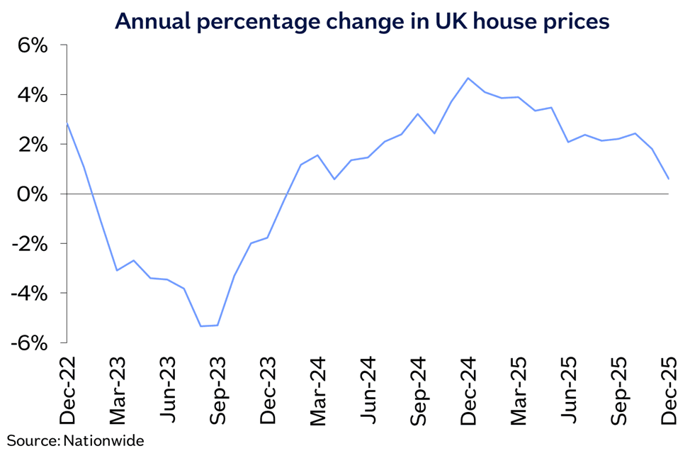 UK annual chg Dec25