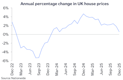 UK annual chg Dec25: UK annual chg Dec25