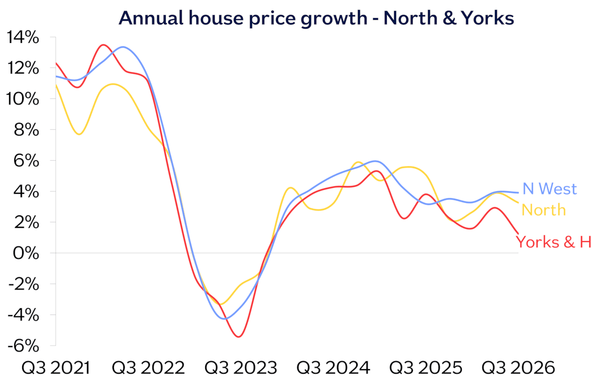 North Yorks annual chg Sep26