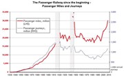 Passenger journeys since the beginning