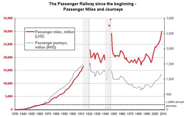 Passenger journeys since the beginning