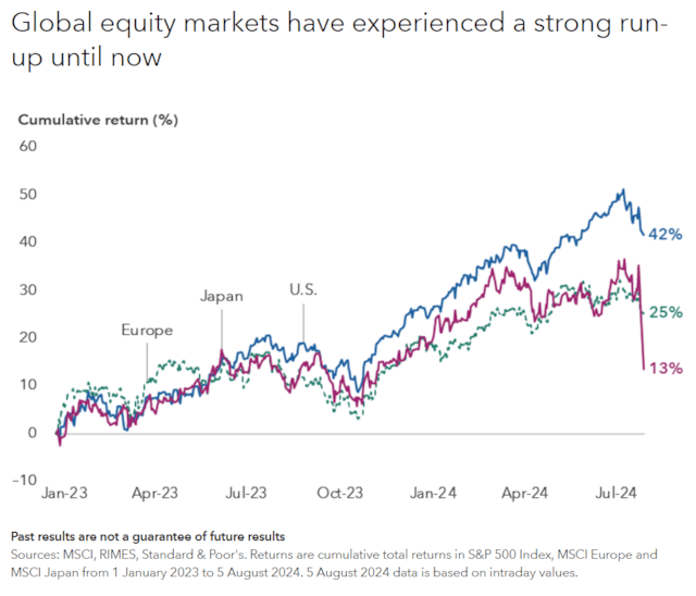 Capital Group - Global equity markets have experienced a strong run-up until now