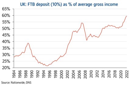 FTB deposit as % of average gross income