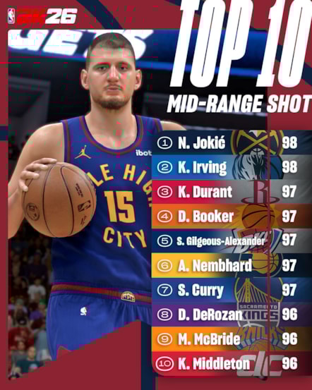 NBA 2K26 Top 10 Mid-Range Shot Ratings