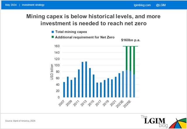 LGIM | Mining Capex 2