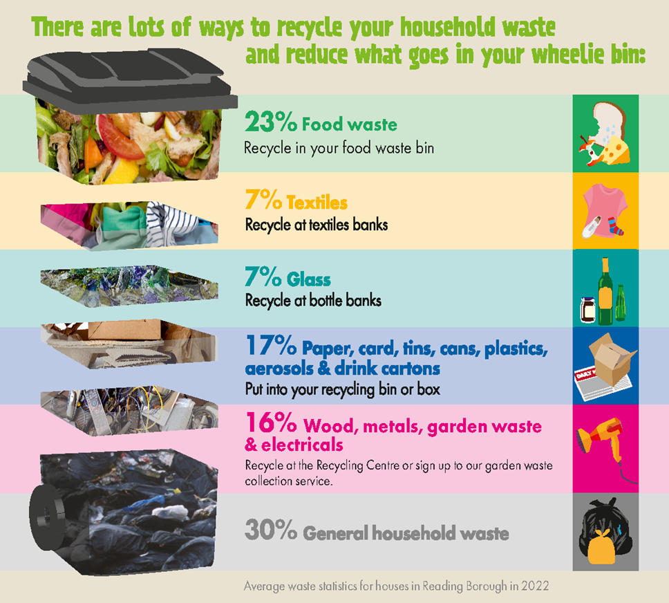 Reading waste composition analysis 2022-2