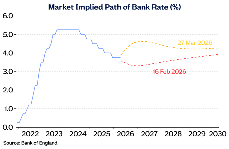 Mkt implied Bank Rate Mar26