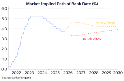 Mkt implied Bank Rate Mar26: Mkt implied Bank Rate Mar26