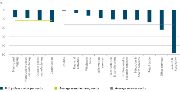 DWS us-job-losses-by-sector chart en