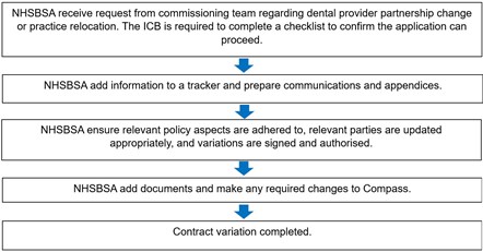 Contract variation image