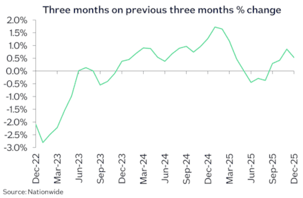 UK 3m chg Dec25: UK 3m chg Dec25