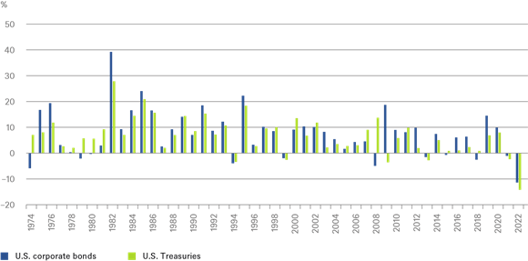 DWS Chart obligaties