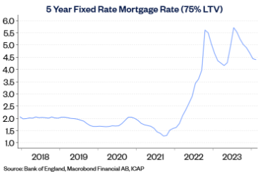 5yr fix mtg rate Mar24