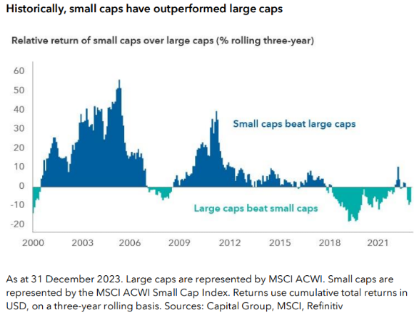 Historically, small caps have outperformed large caps