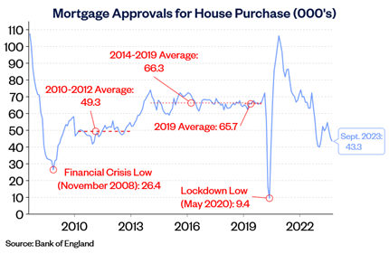House purchase approvals Oct23: House purchase approvals Oct23