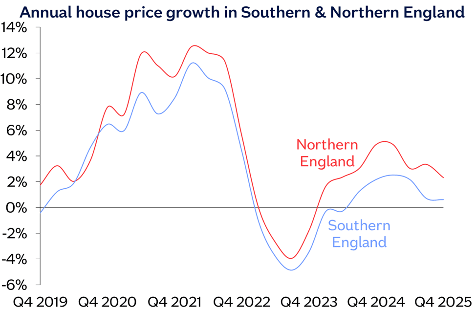 North South chart Mar26