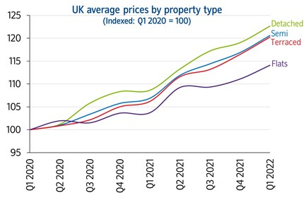 UK average prices by property type: UK average prices by property type