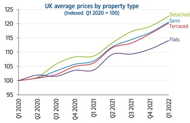 UK average prices by property type