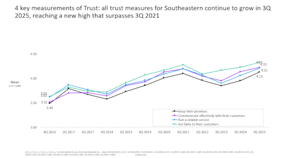 YouGov Trust Scores
