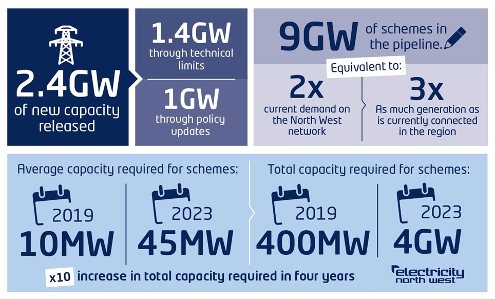 Electricity North West's capacity graphic