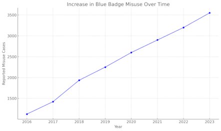 Blue Badge Misuse
