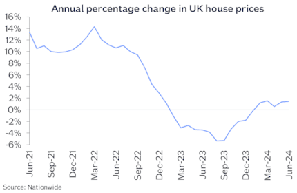 UK annual chg Jun24: UK annual chg Jun24