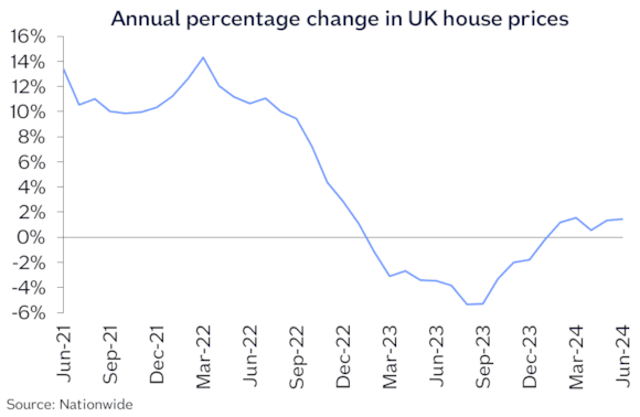 UK annual chg Jun24