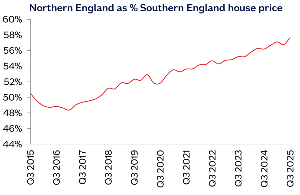 Northern Eng % Southern Eng Dec25