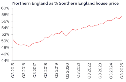 Northern Eng % Southern Eng Dec25: Northern Eng % Southern Eng Dec25