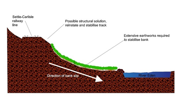 Repair solution agreed for Settle to Carlisle railway land slip: Exden Brows repair diagram