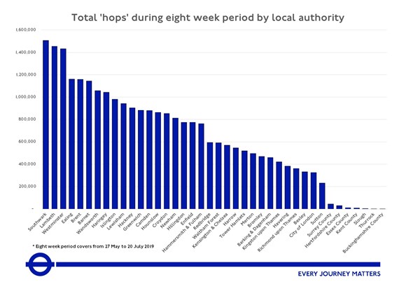 TfL Image - Chart of TfL hops by borough