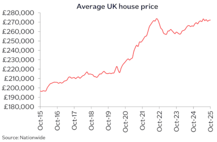 UK avg price Oct25: UK avg price Oct25